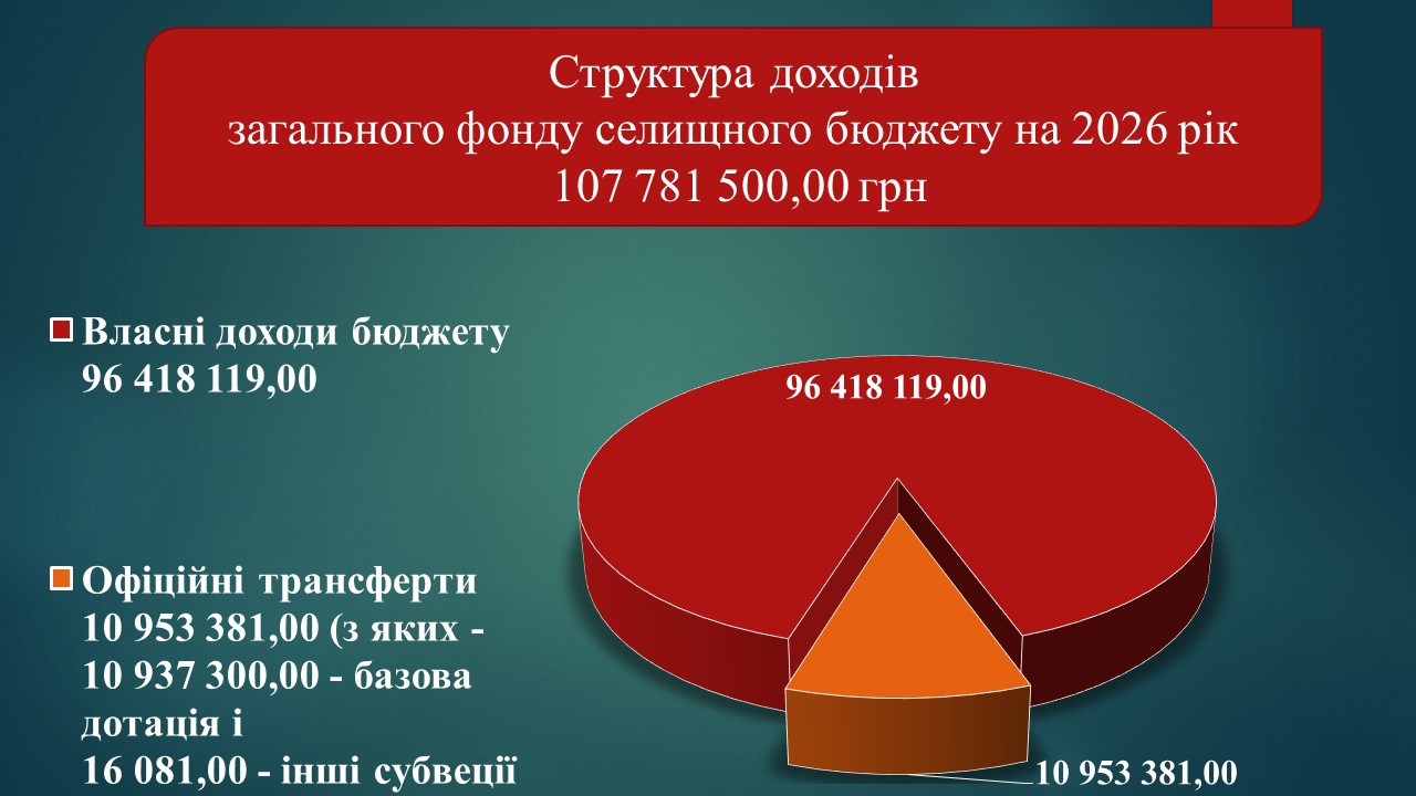 Бюджет громади на 2026 рік ухвалено: коротко про головне
