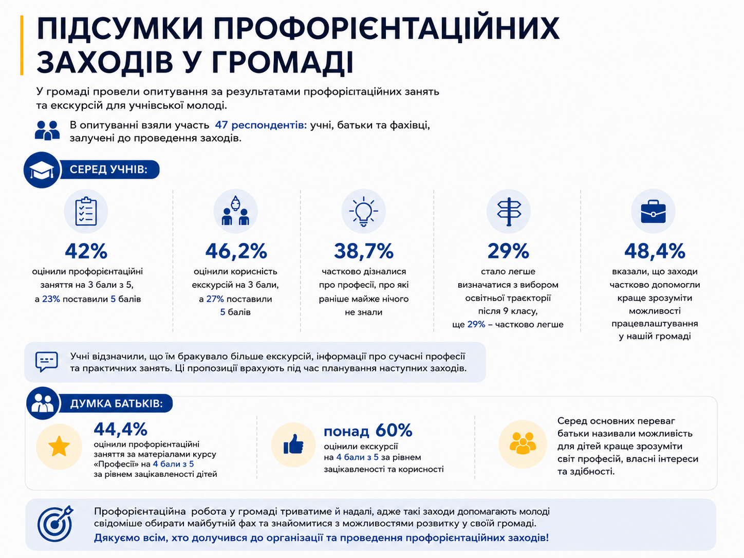 Учні громади оцінили профорієнтаційні заняття та екскурсії, які проводилися у співпраці з проєктом DECIDE