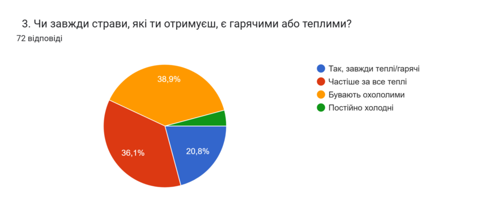 3. Чи завжди страви, які ти отримуєш, є гарячими або теплими? Кругла діаграма з відповідями на питання "3. Чи завжди страви, які ти отримуєш, є гарячими або теплими". Тут 20,8% обрали варіант "Так, завжди теплі/гарячі", 38,6% - частіше за все теплі, 38,9% вказали, що бувають охололими. Решта обрали варіант "Постійно холодні".