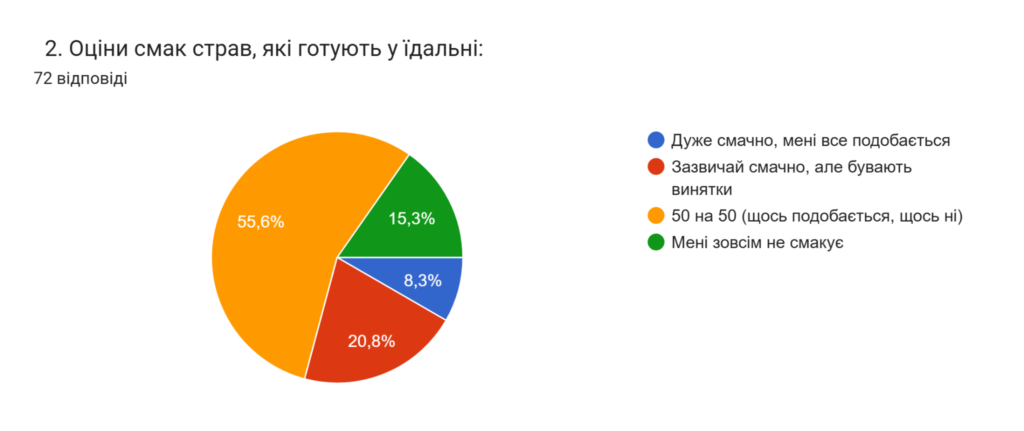 2. Оціни смак страв, які готують у їдальні: Кругла графіка результатів відповіді на питання "2. Оціни смак страв, які готують у їдальні" 72 відповіді, з них 55.6% - 50 на 50 (щось подобається, щось ні); 20.8% - зазвичай смачно, але бувають винятки; 15,3% - мені зовсім не смакує; 8,3% - дуже смачно, мені все подобається