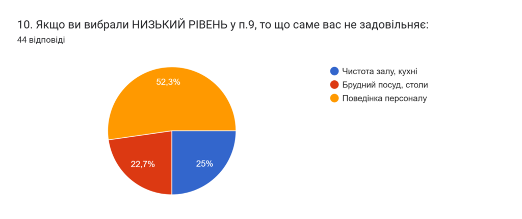 10. Якщо ви вибрали НИЗЬКИЙ РІВЕНЬ у п.9, то що саме вас не задовільняє: Кругла діаграма з відповідями на запитання "10. Якщо ви вибрали НИЗЬКИЙ РІВЕНЬ у п.9, то що саме вас не задовільняє:". Результати вказані наступні: 25% - чистота залу, кухні; 22,7% - брудний посуд, столи; 52,3% - поведінка персоналу