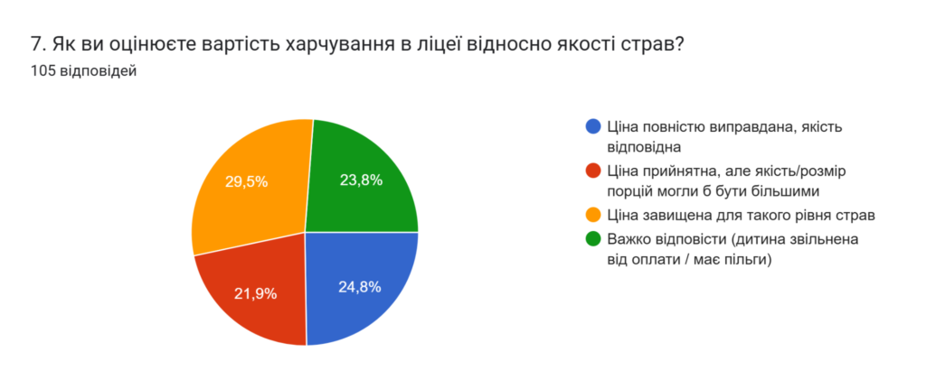 7. Як ви оцінюєте вартість харчування в ліцеї відносно якості страв? Кругла діаграма з результатами відповідей на питання "7. Як ви оцінюєте вартість харчування в ліцеї відносно якості страв?". Відповіді наступні: 24,8% - ціна повністю виправдана, якість відповідна; 21,9% - ціна прийнятна, але якість/розмір порцій могли б бути більшими; 29,5% - ціна завищена для такого рівня страв; 23,8% - важко відповісти (дитина звільнена від оплати або має пільги)
