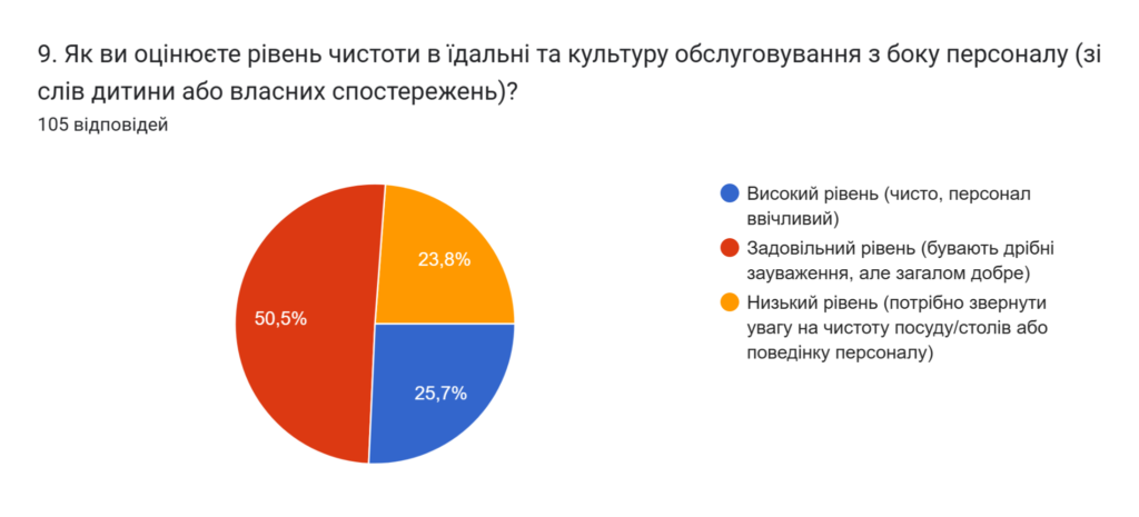 9. Як ви оцінюєте рівень чистоти в їдальні та культуру обслуговування з боку персоналу (зі слів дитини або власних спостережень)? Кругла діаграма з відповідями на питання "9. Як ви оцінюєте рівень чистоти в їдальні та культуру обслуговування з боку персоналу (зі слів дитини або власних спостережень)?". Отож, 25,7% - високий рівень (чисто, персонал ввічливий); 50,5% обрали задовільний рівень (бувають дрібні зауваження, але загалом добре); 23,8% - низький рівень (потрібно звернути увагу на чистоту посуду/столів або поведінку персоналу)