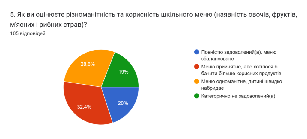 5. Як ви оцінюєте різноманітність та корисність шкільного меню (наявність овочів, фруктів, м'ясних і рибних страв)? Кругла діаграма з відповідями на питання "5. Як ви оцінюєте різноманітність та корисність шкільного меню (наявність овочів, фруктів, м'ясних і рибних страв)?". Отож, 20% - повністю задоволений (-а), меню збалансоване, 32,4% - меню прийнятне, але хотілося б бачити більше корисних продуктів, 28,6% - меню одноманітне, дитині швидко набридає, 19% - категорично не задоволений (-а)