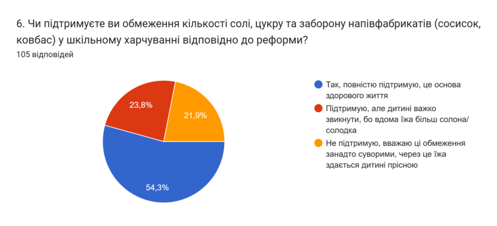 6. Чи підтримуєте ви обмеження кількості солі, цукру та заборону напівфабрикатів (сосисок, ковбас) у шкільному харчуванні відповідно до реформи? Кругла діаграма з результатами відповідей на питання "6. Чи підтримуєте ви обмеження кількості солі, цукру та заборону напівфабрикатів (сосисок, ковбас) у шкільному харчуванні відповідно до реформи?". Отож, відповіді: 54,3% - Так, повністю підтримую, це основа здорового життя; 23,8% - підтримую, але дитині важко звикнути, бо вдома їжа більш солодка/солона; 21,9% - не підтримую, вважаю ці обмеження занадто суворими, через це їжа здається дитині прісною