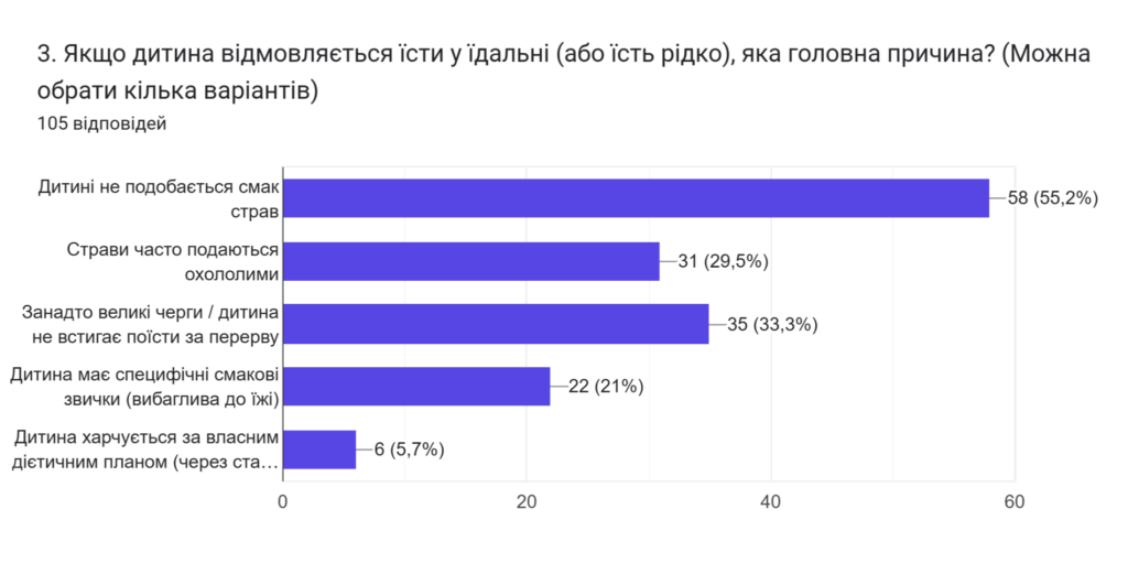 3. Якщо дитина відмовляється їсти у їдальні (або їсть рідко), яка головна причина? (Можна обрати кілька варіантів) Лінійна діаграма з відповідями на питання "3. Якщо дитина відмовляється їсти у їдальні (або їсть рідко), яка головна причина? (Можна обрати кілька варіантів)". Відповіді наступні:
55,2% кажуть, що дитині не подобається смак страв, 29,5% - страви часто подають охололими, 33,3% - занадто великі черги/дитина не встигає поїсти за перерву, 21% - дитина має специфічні смакові звички (вибаглива до їжі), 6,7% - дитина харчується за власним дієтичним планом (через стан здоров'я).