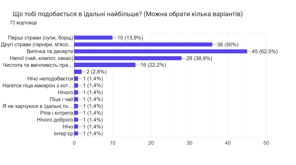 Що тобі подобається в їдальні найбільше? (Можна обрати кілька варіантів) Лінійна горизонтальна графіка з відповідями на питання "Що тобі подобається в їдальні найбільше? (можна обрати кілька варіантів)", де 13,9% обрали варіант "Перші страви (супи, борщ)", 50% - другі страви (гарнір, м'ясо..), 62,5% - випічка та десерти, 38,9% - напої (чай, компот, какао), 22,2% - чистота та ввічливість працівників та по 1,4% у варіанті "інше" 6 разів написали, що нічого не подобається