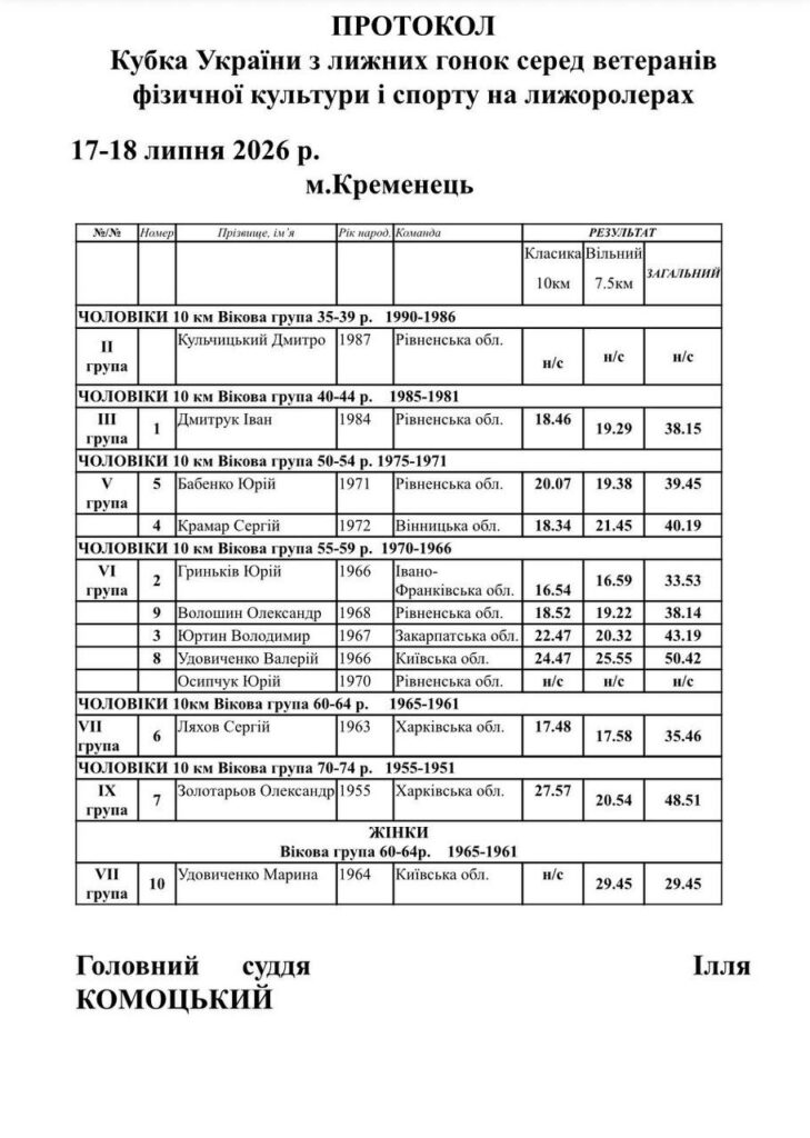 Таблиця з результатами учасників Кубку України з лижних гонок серед ветеранів фізичної культури і спорту на лижоролерах.
